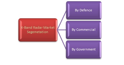 Global X Band Radar <p><p>Market Segmentation